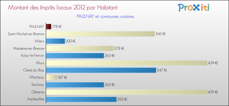 Montant des impôts locaux par Habitant pour PAULNAY et les communes proches Comparaison des impôts locaux par habitant pour PAULNAY et les communes voisines