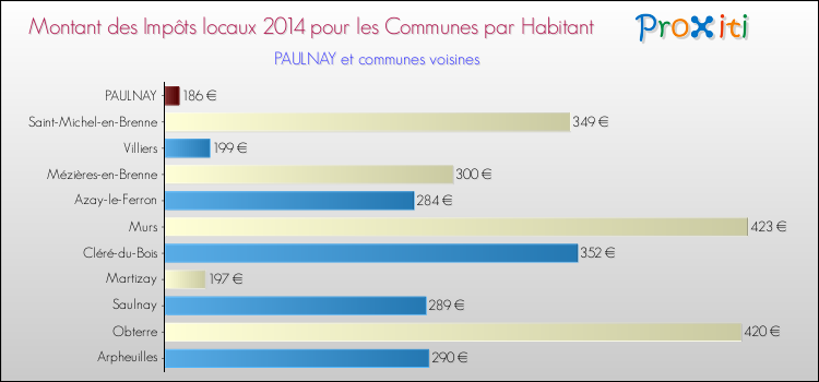 Montant des impôts locaux par Habitant pour PAULNAY et les communes proches en 2014 Comparaison des impôts locaux par habitant pour PAULNAY et les communes voisines en 2014