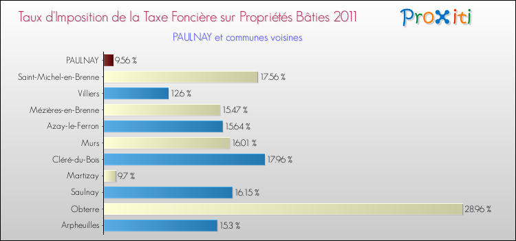 Taux d'imposition de la taxe foncière sur le bati 2011 pour PAULNAY et les communes proches Comparaison des taux d'imposition de la taxe foncière sur le bati 2011 pour PAULNAY et les communes voisines