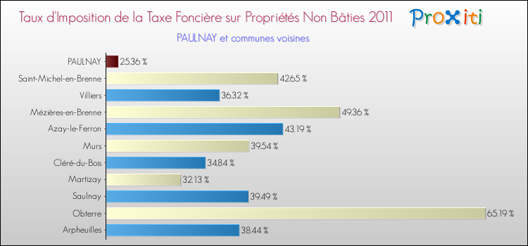 Taux d'imposition de la taxe foncière sur les immeubles et terrains non batis 2011 pour PAULNAY et les communes proches Comparaison des taux d'imposition de la taxe foncière sur les immeubles et terrains non batis 2011 pour PAULNAY et les communes voisines