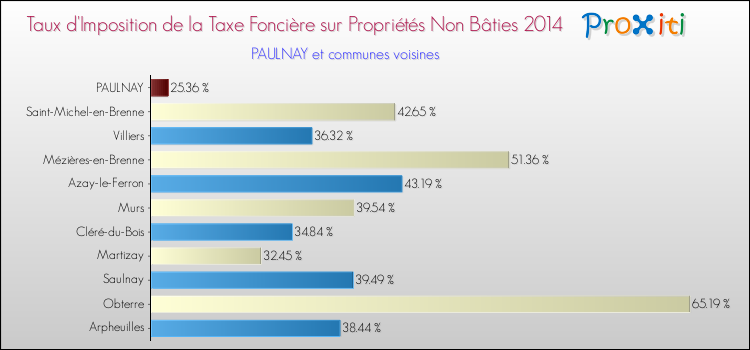 Taux d'imposition de la taxe foncière sur les immeubles et terrains non batis 2014 pour PAULNAY et les communes proches Comparaison des taux d'imposition de la taxe foncière sur les immeubles et terrains non batis 2014 pour PAULNAY et les communes voisines