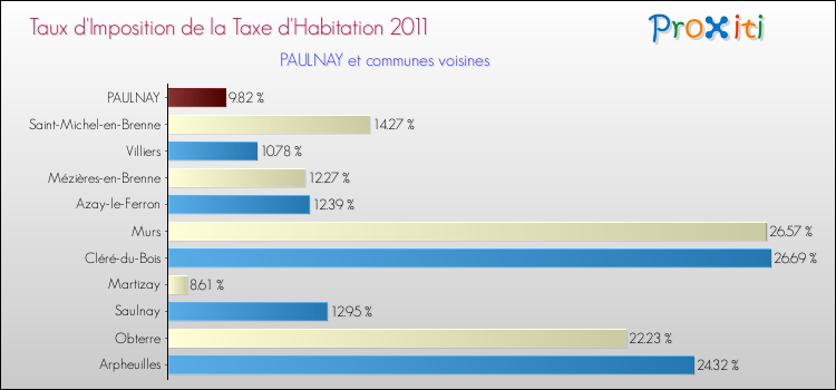 Taux d'imposition de la taxe d'habitation 2011 pour PAULNAY et les communes proches Comparaison des taux d'imposition de la taxe d'habitation 2011 pour PAULNAY et les communes voisines