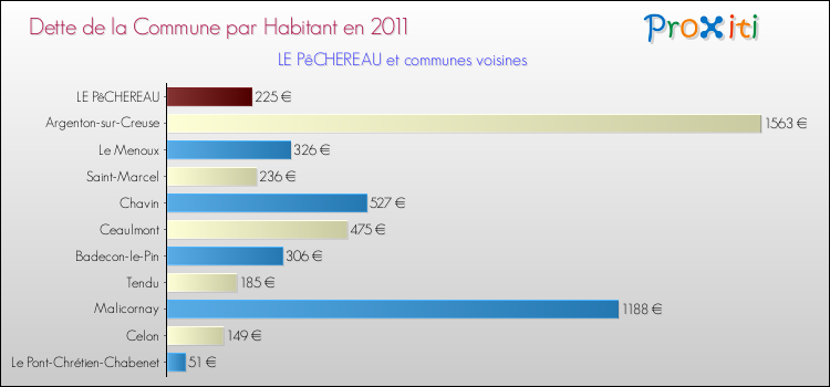 Dette par habitant de la commune en 2011 pour LE PêCHEREAU et les communes proches Comparaison de la dette par habitant de la commune en 2011 pour LE PêCHEREAU et les communes voisines