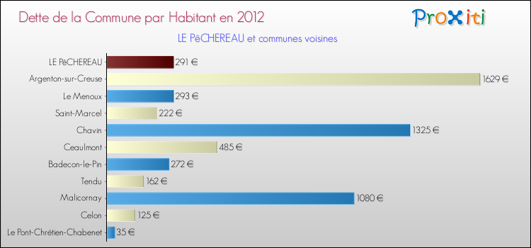 Dette par habitant de la commune en 2012 pour LE PêCHEREAU et les communes proches Comparaison de la dette par habitant de la commune en 2012 pour LE PêCHEREAU et les communes voisines