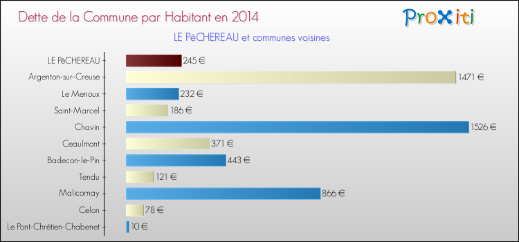 Dette par habitant de la commune en 2014 pour LE PêCHEREAU et les communes proches Comparaison de la dette par habitant de la commune en 2014 pour LE PêCHEREAU et les communes voisines