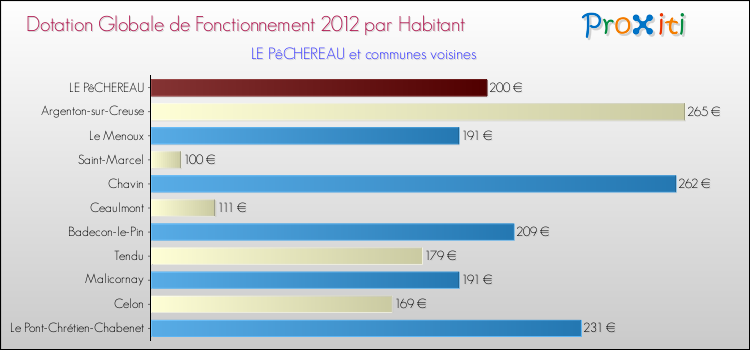 Montant des dotations globales de fonctionnement DGF par Habitant pour LE PêCHEREAU et les communes proches Comparaison des des dotations globales de fonctionnement DGF par habitant pour LE PêCHEREAU et les communes voisines