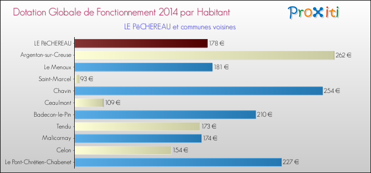 Montant des dotations globales de fonctionnement DGF par Habitant pour LE PêCHEREAU et les communes proches en 2014. Comparaison des des dotations globales de fonctionnement DGF par habitant pour LE PêCHEREAU et les communes voisines en 2014.