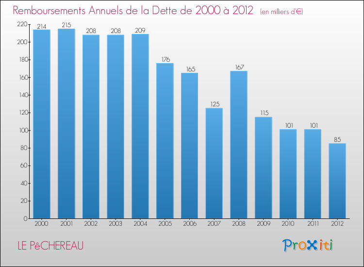 Evolution de l'annuité de la dette pour la commune de LE PêCHEREAU de 2000 à 2012 Annuités de la dette pour LE PêCHEREAU de 2000 à 2012