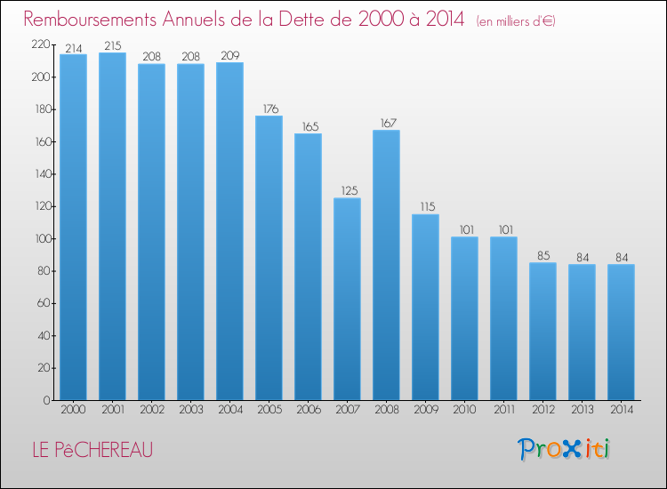 Evolution de l'annuité de la dette pour la commune de LE PêCHEREAU de 2000 à 2014 Annuités de la dette pour LE PêCHEREAU de 2000 à 2014