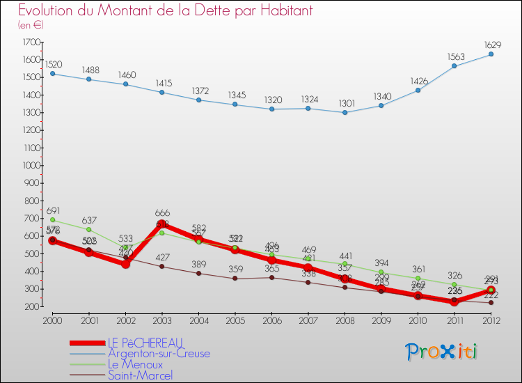Evolution de la dette par habitant pour la commune de LE PêCHEREAU et les communes proches de 2000 à 2012 Comparaison de la dette par habitant pour LE PêCHEREAU et les communes voisines de 2000 à 2012