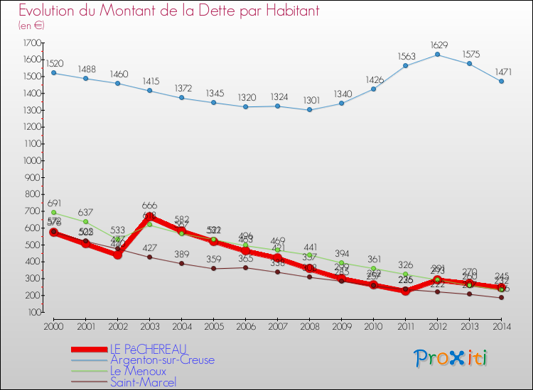 Evolution de la dette par habitant pour la commune de LE PêCHEREAU et les communes proches de 2000 à 2014 Comparaison de la dette par habitant pour LE PêCHEREAU et les communes voisines de 2000 à 2014