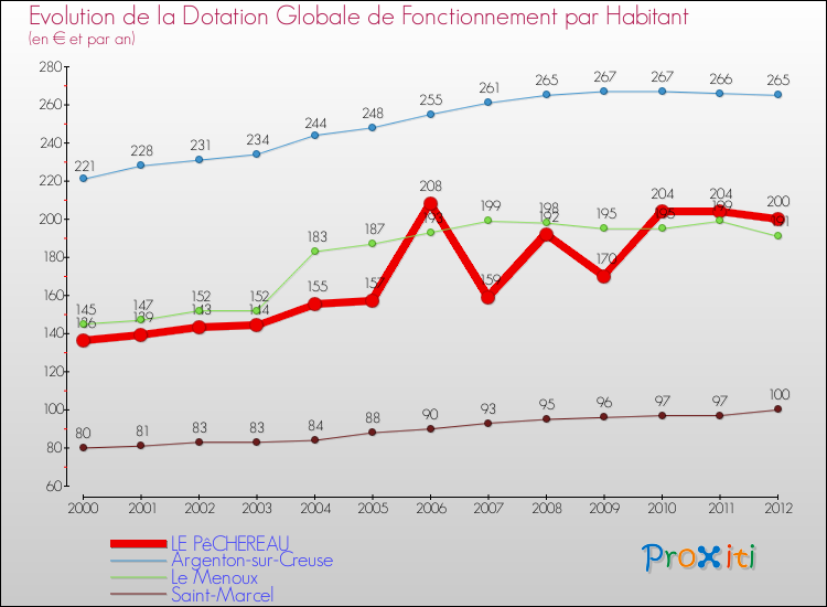 Evolution et montant de la dotation globale de fonctionnement par Habitant pour LE PêCHEREAU et les communes proches Comparaison des dotations globales de fonctionnement par habitant pour LE PêCHEREAU et les communes voisines