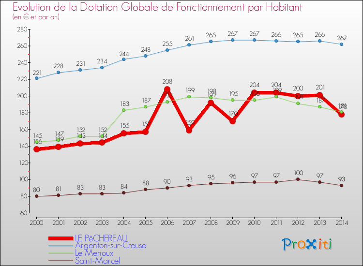 Evolution et montant de la dotation globale de fonctionnement par Habitant pour LE PêCHEREAU et les communes proches de 2000 à 2014. Comparaison des dotations globales de fonctionnement par habitant pour LE PêCHEREAU et les communes voisines de 2000 à 2014.