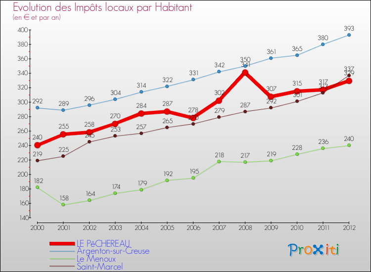 Evolution et montant des impôts locaux par Habitant pour LE PêCHEREAU et les communes proches Comparaison des impôts locaux par habitant pour LE PêCHEREAU et les communes voisines