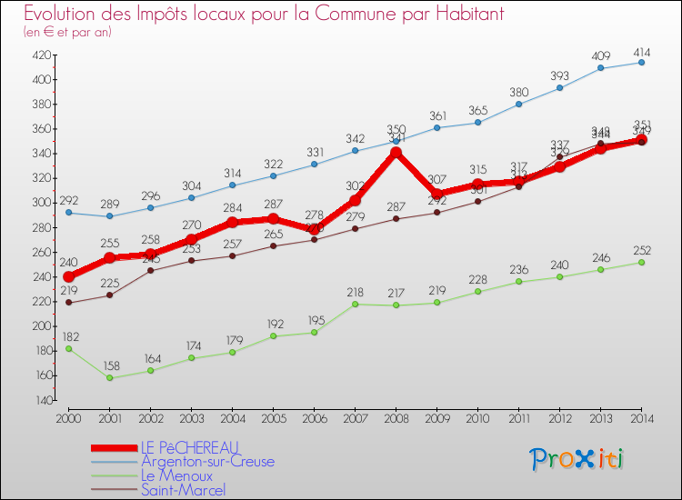 Evolution et montant des impôts locaux par Habitant pour LE PêCHEREAU et les communes proches de 2000 à 2014 Comparaison des impôts locaux par habitant pour LE PêCHEREAU et les communes voisines de 2000 à 2014