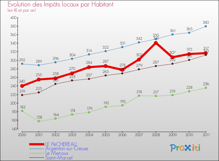 Evolution et montant des impôts locaux par Habitant pour LE PêCHEREAU et les communes proches Comparaison des impôts locaux par habitant pour LE PêCHEREAU et les communes voisines
