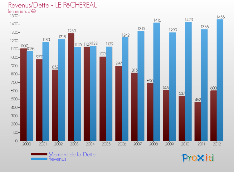 Evolution comparée de la dette et des revenus pour la commune de LE PêCHEREAU de 2000 à 2012 Comparaison de la dette et des revenus pour LE PêCHEREAU de 2000 à 2012