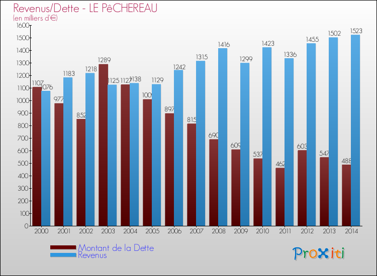 Evolution comparée de la dette et des revenus pour la commune de LE PêCHEREAU de 2000 à 2014 Comparaison de la dette et des revenus pour LE PêCHEREAU de 2000 à 2014