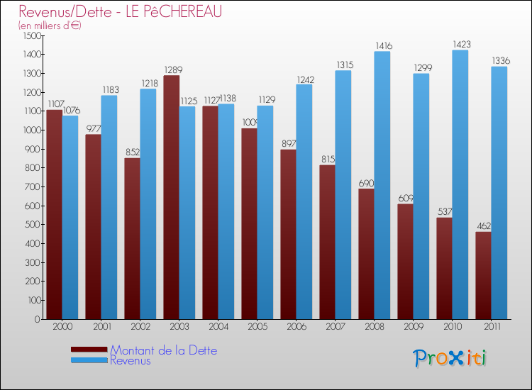 Evolution comparée de la dette et des revenus pour la commune de LE PêCHEREAU de 2000 à 2011 Comparaison de la dette et des revenus pour LE PêCHEREAU de 2000 à 2011