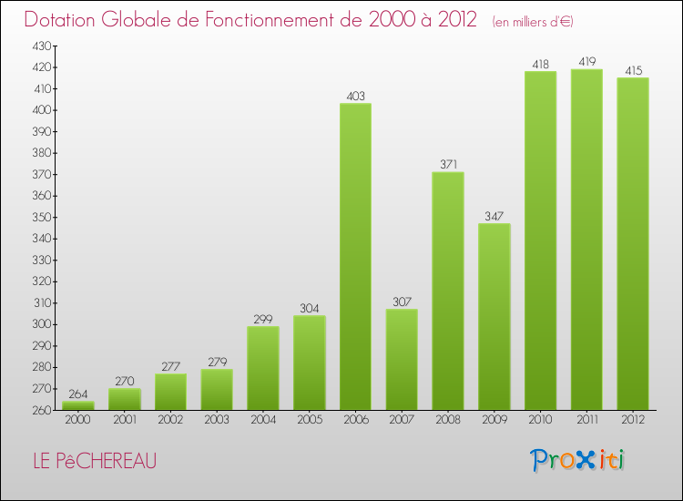 Evolution du montant de la Dotation Globale de Fonctionnement pour la commune de LE PêCHEREAU de 2000 à 2012 Evolution du montant de la Dotation Globale de Fonctionnement pour LE PêCHEREAU de 2000 à 2012