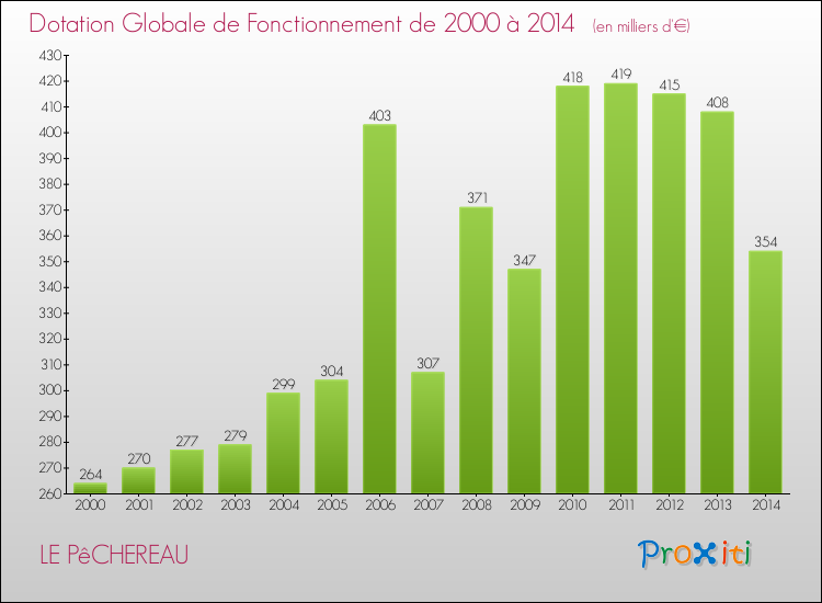 Evolution du montant de la Dotation Globale de Fonctionnement pour la commune de LE PêCHEREAU de 2000 à 2014 Evolution du montant de la Dotation Globale de Fonctionnement pour LE PêCHEREAU de 2000 à 2014