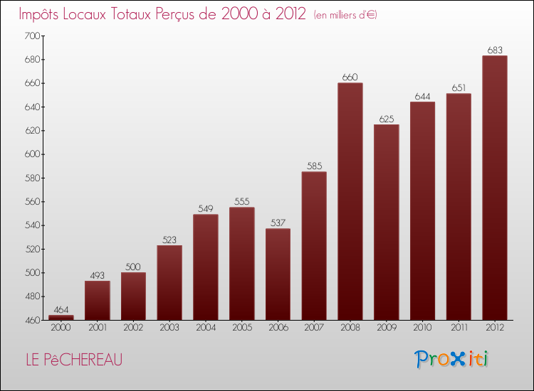 Evolution des Impôts Locaux pour la commune de LE PêCHEREAU de 2000 à 2012 Evolution des Impôts Locaux pour LE PêCHEREAU de 2000 à 2012
