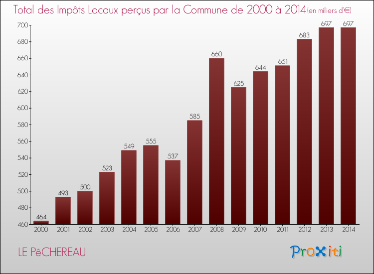 Evolution des Impôts Locaux pour la commune de LE PêCHEREAU de 2000 à 2014 Evolution des Impôts Locaux pour LE PêCHEREAU de 2000 à 2014