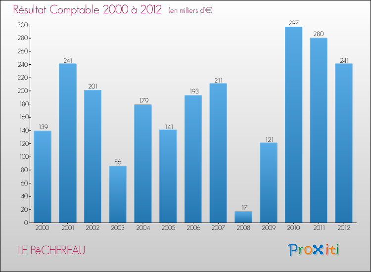 Evolution du résultat comptable pour la commune de LE PêCHEREAU de 2000 à 2012 Evolution du résultat comptable pour LE PêCHEREAU de 2000 à 2012