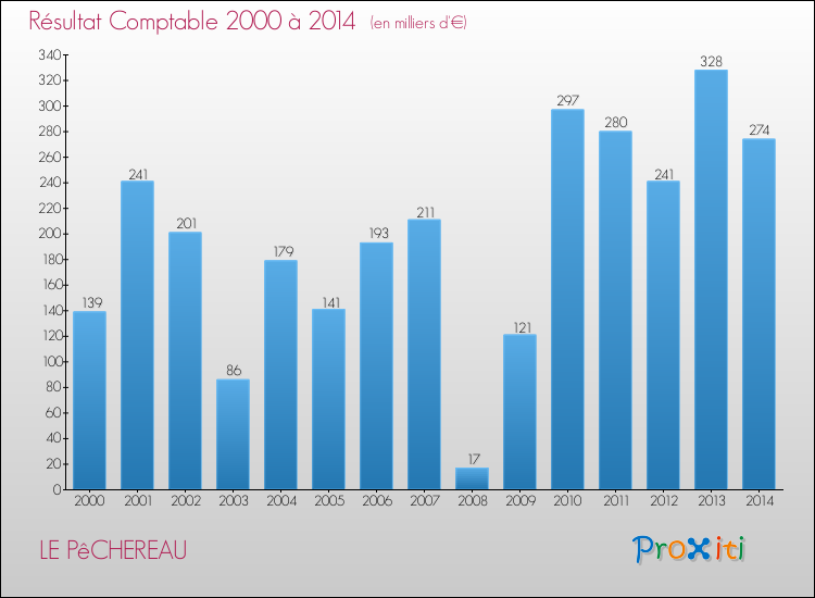 Evolution du résultat comptable pour la commune de LE PêCHEREAU de 2000 à 2014 Evolution du résultat comptable pour LE PêCHEREAU de 2000 à 2014