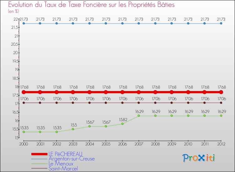 Evolution du taux de la taxe foncière sur le bati pour LE PêCHEREAU et les communes proches de 2000 à 2012 Comparaison des taux de taxe foncière sur le bati pour LE PêCHEREAU et les communes voisines de 2000 à 2012