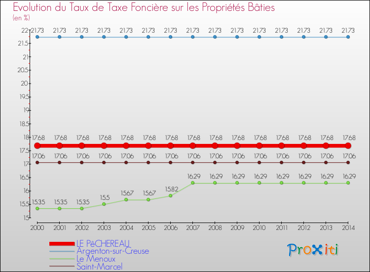 Evolution du taux de la taxe foncière sur le bati pour LE PêCHEREAU et les communes proches de 2000 à 2014 Comparaison des taux de taxe foncière sur le bati pour LE PêCHEREAU et les communes voisines de 2000 à 2014