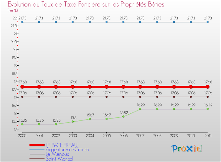 Evolution du taux de la taxe foncière sur le bati pour LE PêCHEREAU et les communes proches Comparaison des taux de taxe foncière sur le bati pour LE PêCHEREAU et les communes voisines