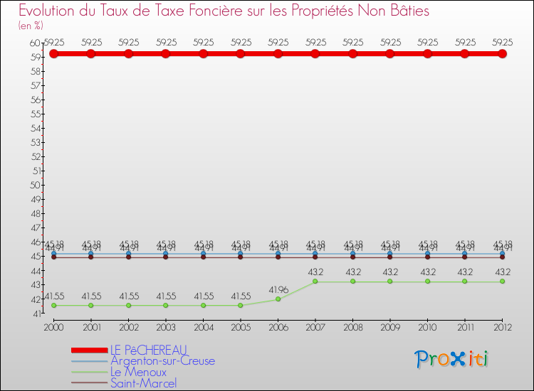 Evolution du taux de la taxe foncière sur les immeubles et terrains non batis pour LE PêCHEREAU et les communes proches de 2000 à 2012 Comparaison des taux de la taxe foncière sur les immeubles et terrains non batis pour LE PêCHEREAU et les communes voisines de 2000 à 2012