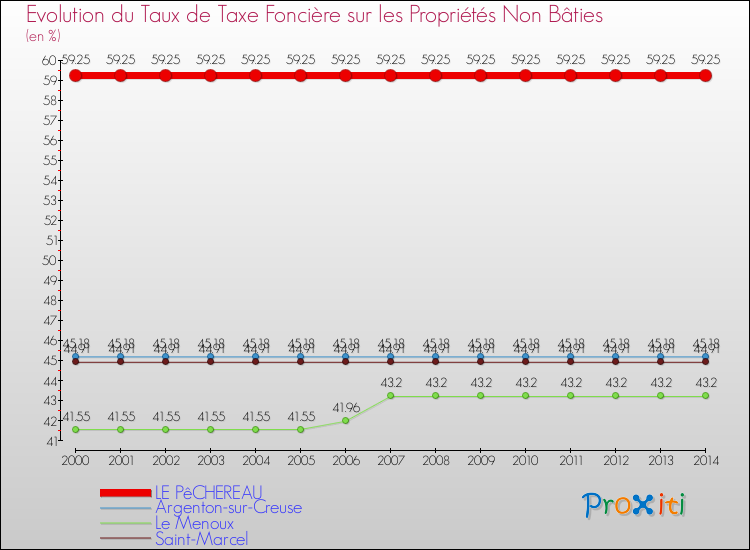 Evolution du taux de la taxe foncière sur les immeubles et terrains non batis pour LE PêCHEREAU et les communes proches de 2000 à 2014 Comparaison des taux de la taxe foncière sur les immeubles et terrains non batis pour LE PêCHEREAU et les communes voisines de 2000 à 2014
