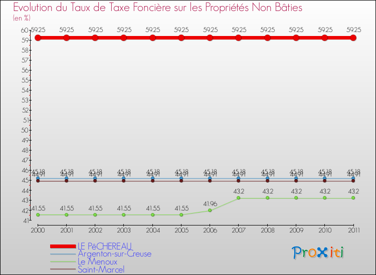 Evolution du taux de la taxe foncière sur les immeubles et terrains non batis pour LE PêCHEREAU et les communes proches Comparaison des taux de la taxe foncière sur les immeubles et terrains non batis pour LE PêCHEREAU et les communes voisines