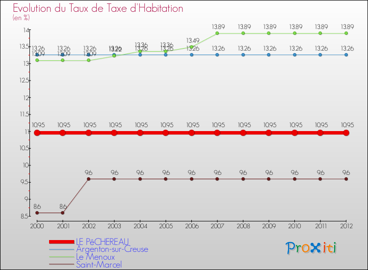 Evolution du taux de la taxe d'habitation pour LE PêCHEREAU et les communes proches Comparaison des taux de la taxe d'habitation pour LE PêCHEREAU et les communes voisines
