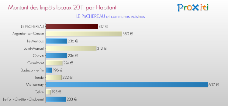 Montant des impôts locaux par Habitant pour LE PêCHEREAU et les communes proches Comparaison des impôts locaux par habitant pour LE PêCHEREAU et les communes voisines