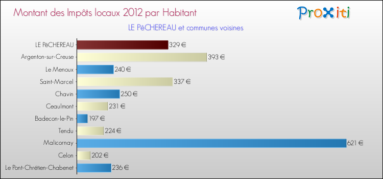 Montant des impôts locaux par Habitant pour LE PêCHEREAU et les communes proches Comparaison des impôts locaux par habitant pour LE PêCHEREAU et les communes voisines