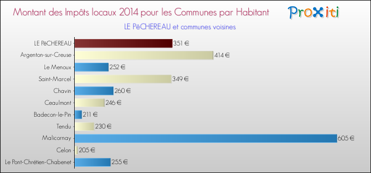 Montant des impôts locaux par Habitant pour LE PêCHEREAU et les communes proches en 2014 Comparaison des impôts locaux par habitant pour LE PêCHEREAU et les communes voisines en 2014