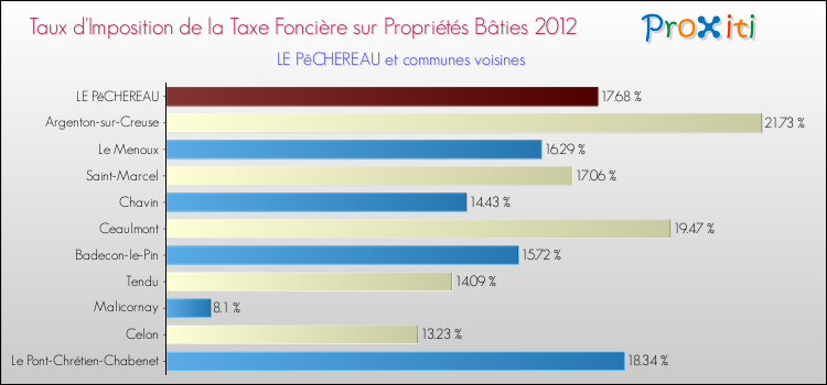 Taux d'imposition de la taxe foncière sur le bati 2012 pour LE PêCHEREAU et les communes proches Comparaison des taux d'imposition de la taxe foncière sur le bati 2012 pour LE PêCHEREAU et les communes voisines