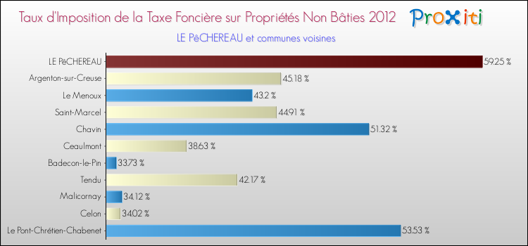 Taux d'imposition de la taxe foncière sur les immeubles et terrains non batis 2012 pour LE PêCHEREAU et les communes proches Comparaison des taux d'imposition de la taxe foncière sur les immeubles et terrains non batis 2012 pour LE PêCHEREAU et les communes voisines