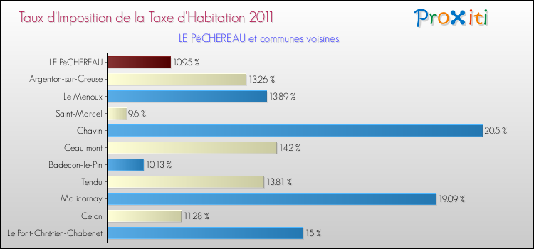 Taux d'imposition de la taxe d'habitation 2011 pour LE PêCHEREAU et les communes proches Comparaison des taux d'imposition de la taxe d'habitation 2011 pour LE PêCHEREAU et les communes voisines