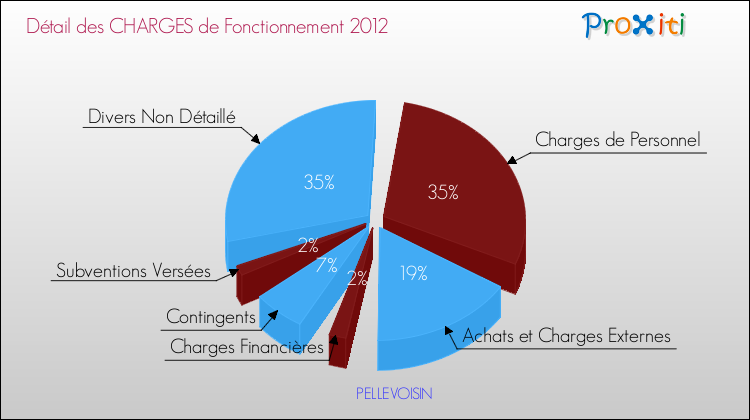 Décomposition des Charges de Fonctionnement 2012 de la commune de PELLEVOISIN Charges de Fonctionnement 2012 pour la commune de PELLEVOISIN