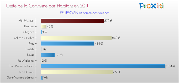 Dette par habitant de la commune en 2011 pour PELLEVOISIN et les communes proches Comparaison de la dette par habitant de la commune en 2011 pour PELLEVOISIN et les communes voisines