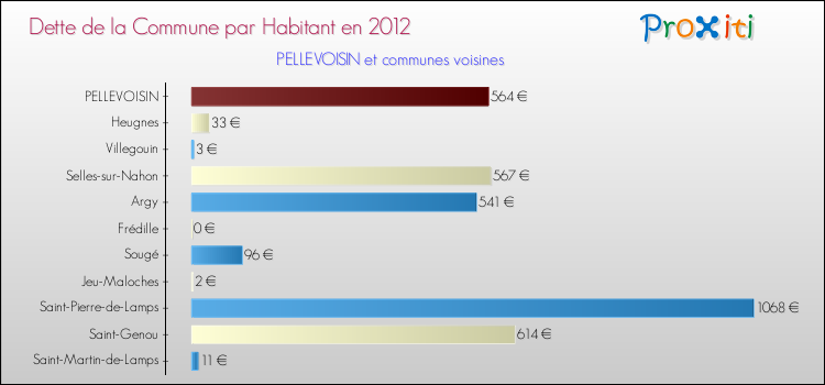 Dette par habitant de la commune en 2012 pour PELLEVOISIN et les communes proches Comparaison de la dette par habitant de la commune en 2012 pour PELLEVOISIN et les communes voisines