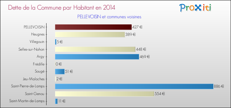Dette par habitant de la commune en 2014 pour PELLEVOISIN et les communes proches Comparaison de la dette par habitant de la commune en 2014 pour PELLEVOISIN et les communes voisines