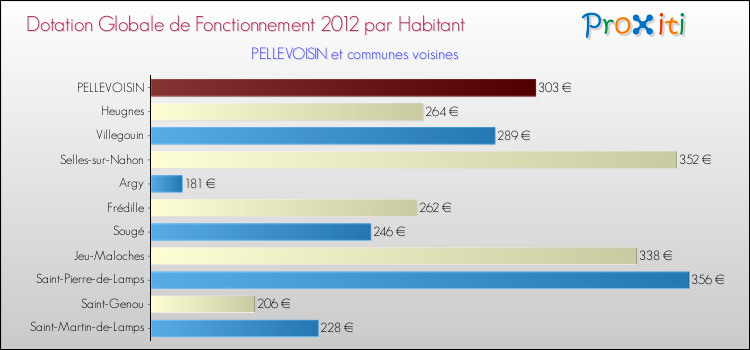 Montant des dotations globales de fonctionnement DGF par Habitant pour PELLEVOISIN et les communes proches Comparaison des des dotations globales de fonctionnement DGF par habitant pour PELLEVOISIN et les communes voisines