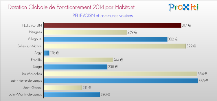 Montant des dotations globales de fonctionnement DGF par Habitant pour PELLEVOISIN et les communes proches en 2014. Comparaison des des dotations globales de fonctionnement DGF par habitant pour PELLEVOISIN et les communes voisines en 2014.