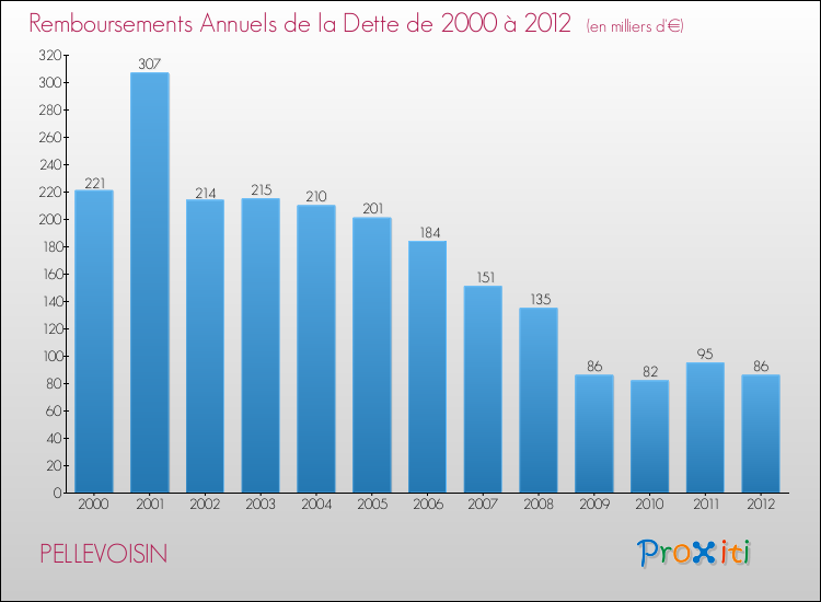 Evolution de l'annuité de la dette pour la commune de PELLEVOISIN de 2000 à 2012 Annuités de la dette pour PELLEVOISIN de 2000 à 2012