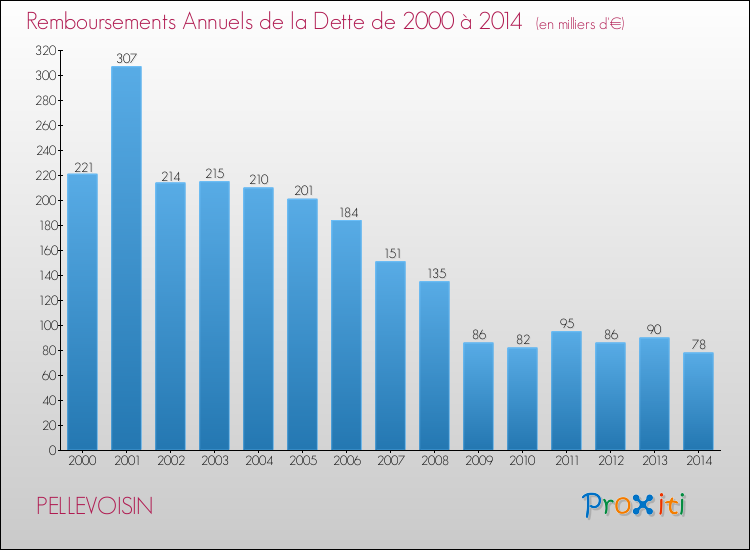 Evolution de l'annuité de la dette pour la commune de PELLEVOISIN de 2000 à 2014 Annuités de la dette pour PELLEVOISIN de 2000 à 2014